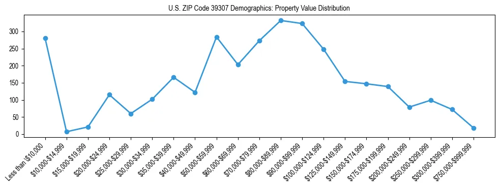 Line chart showing the distribution of property values for owner-occupied housing units in US ZIP Code 39307.