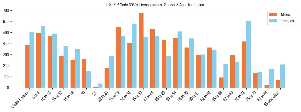 Bar chart showing the population distribution of US ZIP Code 39307 by age group and gender, based on 2023 ACS data.