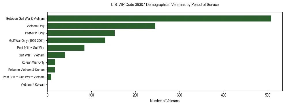 Horizontal bar chart showing veteran distribution by period of military service in US ZIP Code 39307, based on 2023 ACS data.