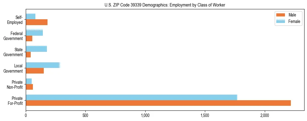 Horizontal bar chart showing employment distribution by class of worker and gender in US ZIP Code 39339, based on 2023 ACS data.