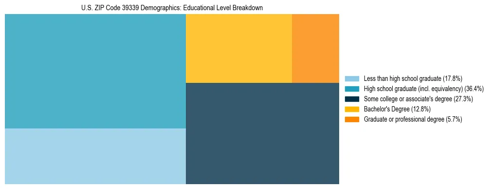 Treemap chart illustrating the educational attainment breakdown for population 25 years and over in US ZIP Code 39339.