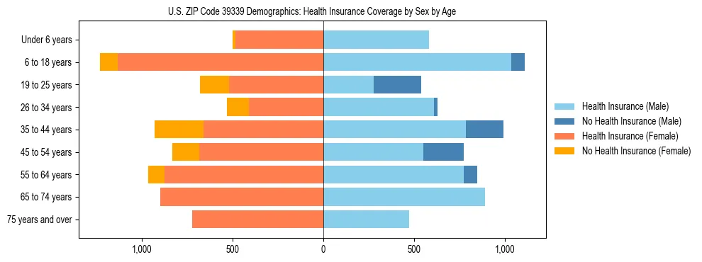 Pyramid chart showing health insurance coverage by age and sex in US ZIP Code 39339.