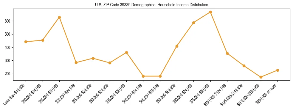Horizontal bar chart showing household income distribution in US ZIP Code 39339.