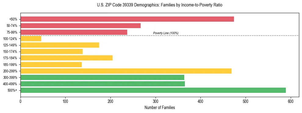 Horizontal bar chart showing family distribution by income-to-poverty ratio in US ZIP Code 39339, based on 2023 ACS data.