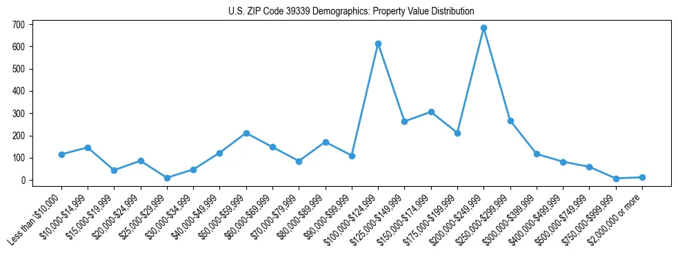 Line chart showing the distribution of property values for owner-occupied housing units in US ZIP Code 39339.