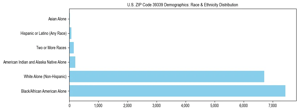 Race and Ethnicity Distribution Chart for US ZIP Code 39339