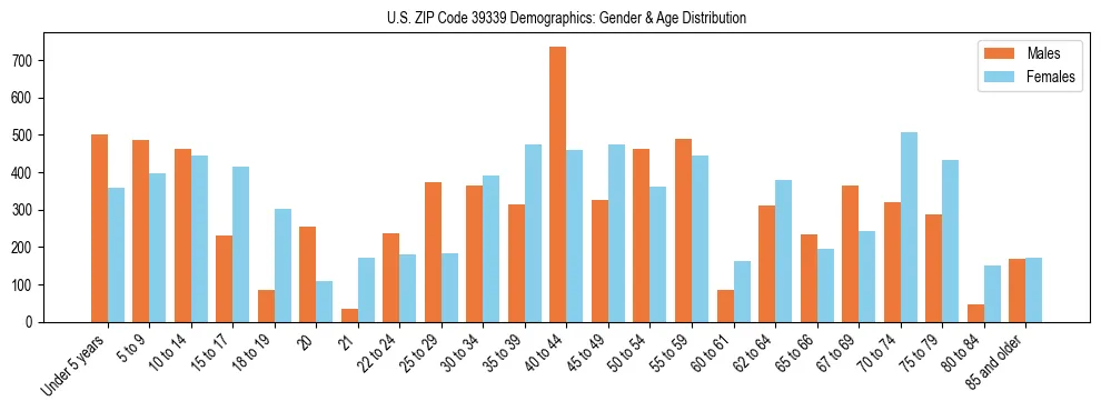 Bar chart showing the population distribution of US ZIP Code 39339 by age group and gender, based on 2023 ACS data.