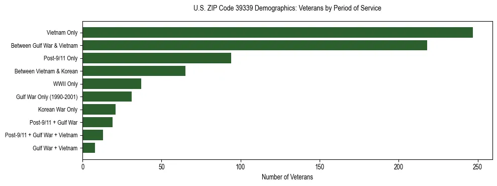 Horizontal bar chart showing veteran distribution by period of military service in US ZIP Code 39339, based on 2023 ACS data.