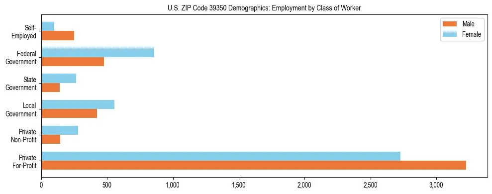 Horizontal bar chart showing employment distribution by class of worker and gender in US ZIP Code 39350, based on 2023 ACS data.