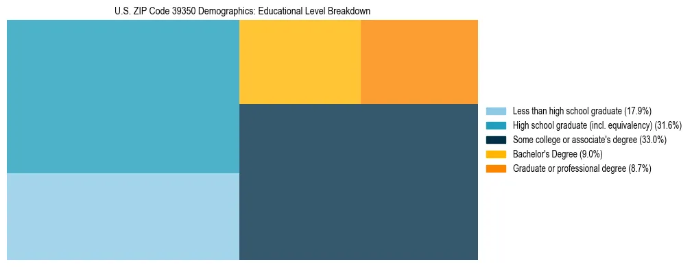 Treemap chart illustrating the educational attainment breakdown for population 25 years and over in US ZIP Code 39350.