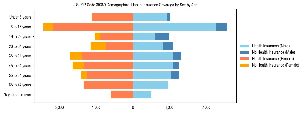 Pyramid chart showing health insurance coverage by age and sex in US ZIP Code 39350.