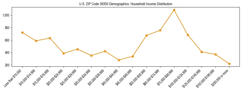 Horizontal bar chart showing household income distribution in US ZIP Code 39350.