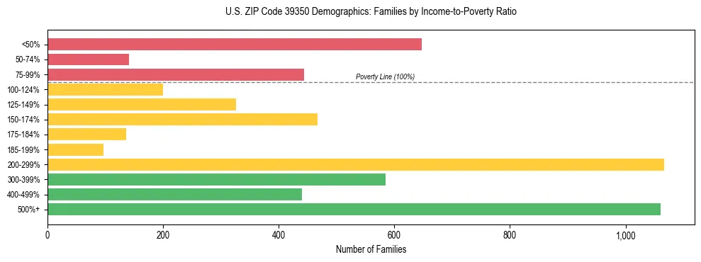 Horizontal bar chart showing family distribution by income-to-poverty ratio in US ZIP Code 39350, based on 2023 ACS data.