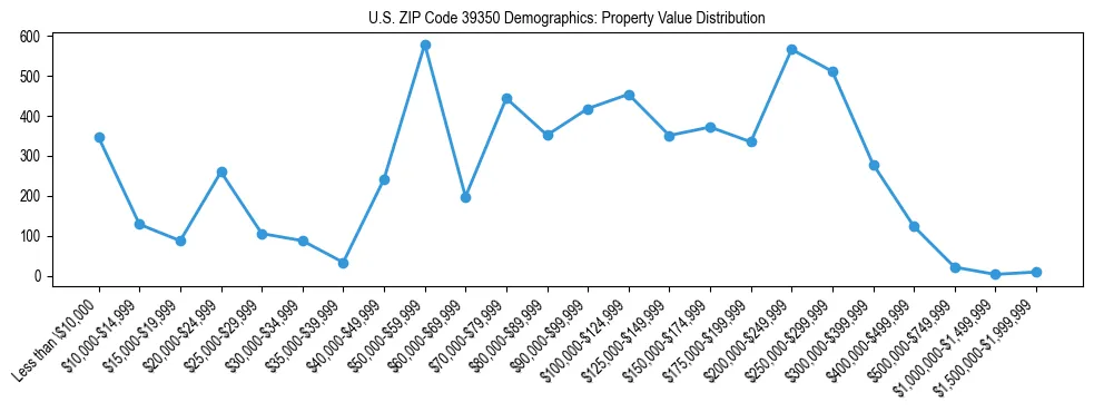 Line chart showing the distribution of property values for owner-occupied housing units in US ZIP Code 39350.
