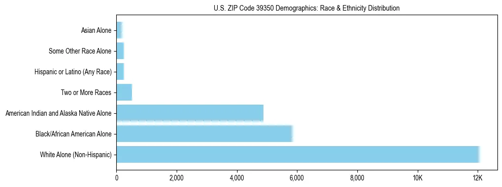Race and Ethnicity Distribution Chart for US ZIP Code 39350