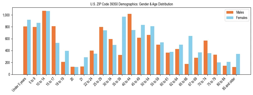 Bar chart showing the population distribution of US ZIP Code 39350 by age group and gender, based on 2023 ACS data.
