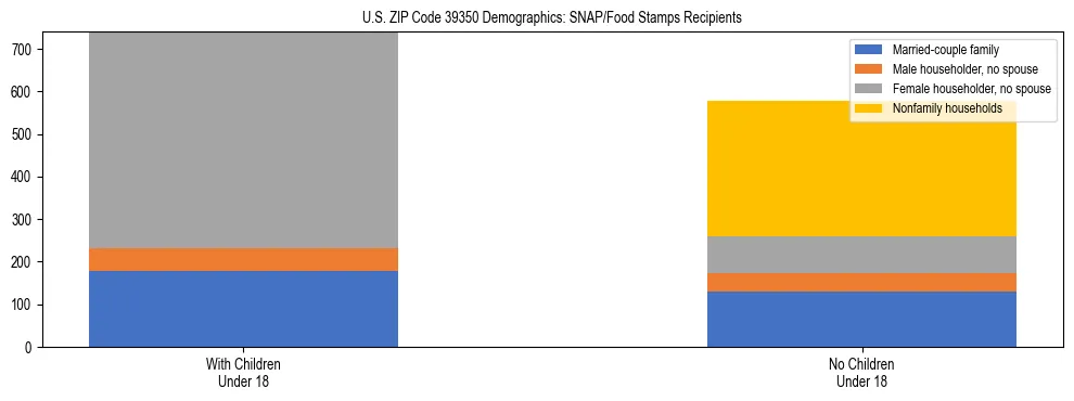 Stacked bar chart showing SNAP/Food Stamps recipient household composition by presence of children under 18 in US ZIP Code 39350, based on 2023 ACS data.