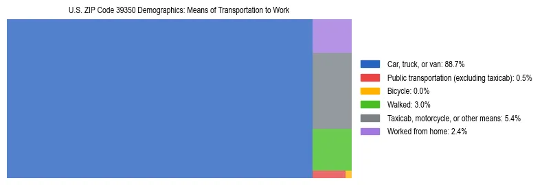 Treemap showing means of transportation to work distribution in US ZIP Code 39350.