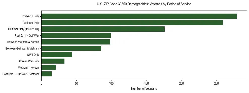 Horizontal bar chart showing veteran distribution by period of military service in US ZIP Code 39350, based on 2023 ACS data.