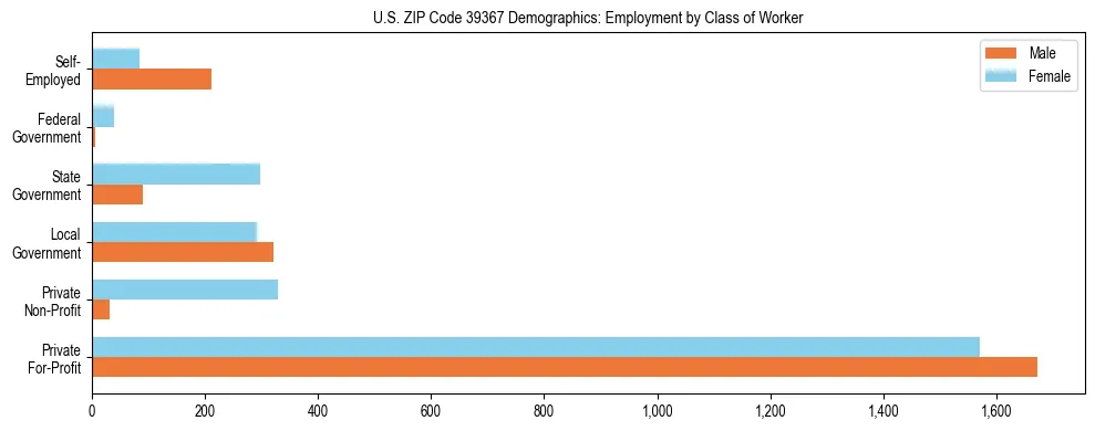 Horizontal bar chart showing employment distribution by class of worker and gender in US ZIP Code 39367, based on 2023 ACS data.