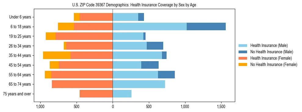 Pyramid chart showing health insurance coverage by age and sex in US ZIP Code 39367.