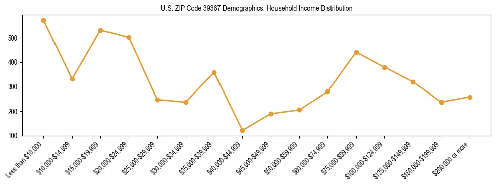 Horizontal bar chart showing household income distribution in US ZIP Code 39367.