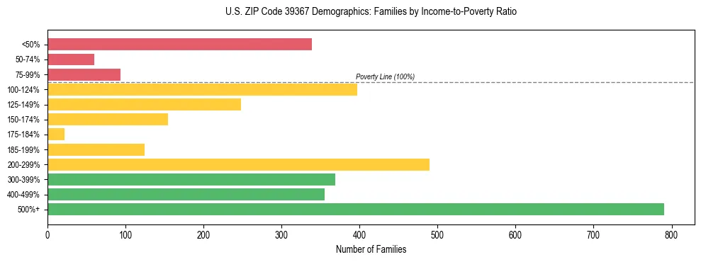 Horizontal bar chart showing family distribution by income-to-poverty ratio in US ZIP Code 39367, based on 2023 ACS data.