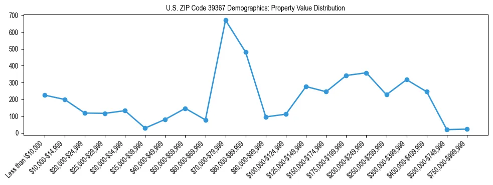 Line chart showing the distribution of property values for owner-occupied housing units in US ZIP Code 39367.