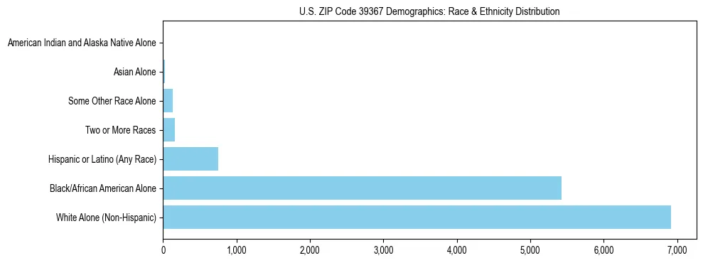 Race and Ethnicity Distribution Chart for US ZIP Code 39367