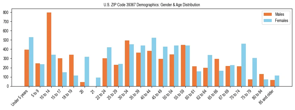 Bar chart showing the population distribution of US ZIP Code 39367 by age group and gender, based on 2023 ACS data.