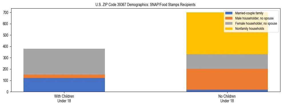 Stacked bar chart showing SNAP/Food Stamps recipient household composition by presence of children under 18 in US ZIP Code 39367, based on 2023 ACS data.