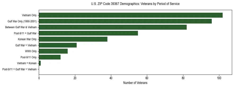 Horizontal bar chart showing veteran distribution by period of military service in US ZIP Code 39367, based on 2023 ACS data.