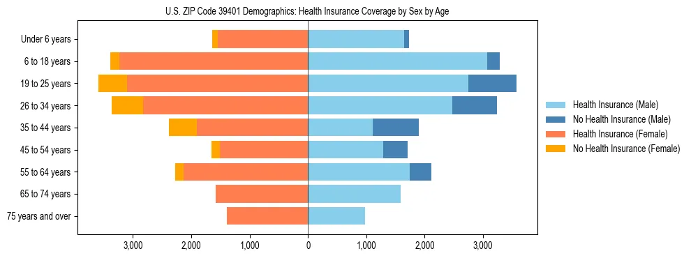 Pyramid chart showing health insurance coverage by age and sex in US ZIP Code 39401.