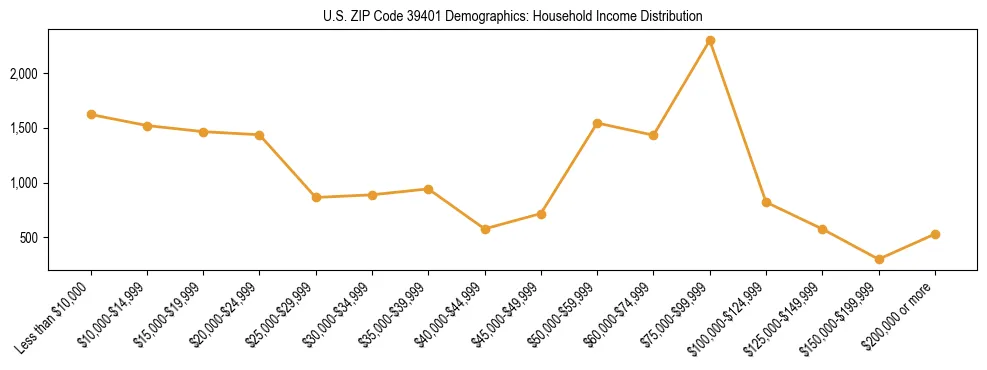 Horizontal bar chart showing household income distribution in US ZIP Code 39401.