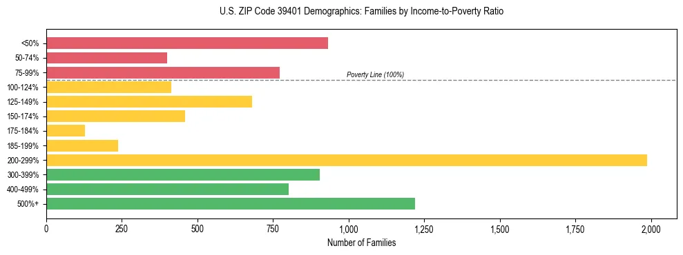 Horizontal bar chart showing family distribution by income-to-poverty ratio in US ZIP Code 39401, based on 2023 ACS data.