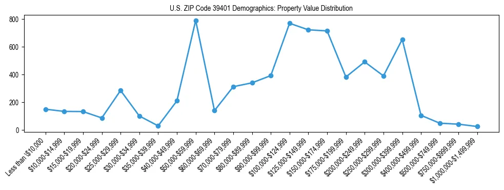 Line chart showing the distribution of property values for owner-occupied housing units in US ZIP Code 39401.
