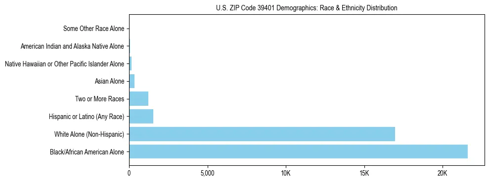 Race and Ethnicity Distribution Chart for US ZIP Code 39401