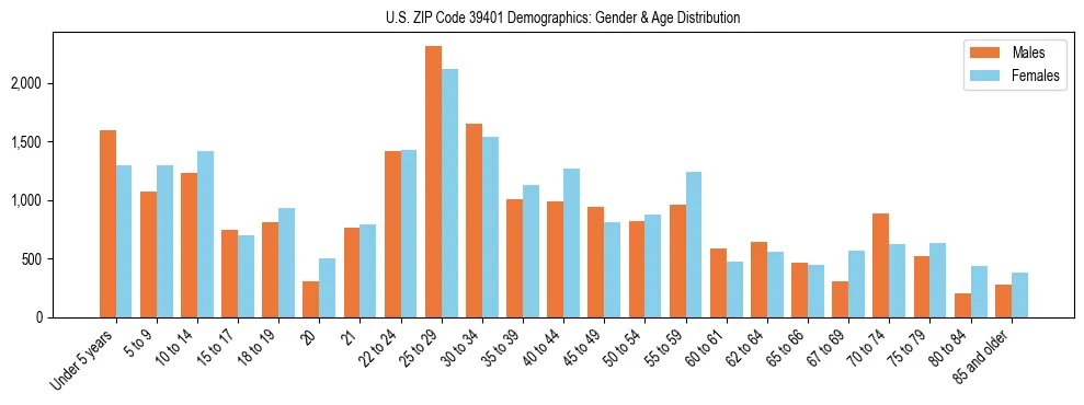 Bar chart showing the population distribution of US ZIP Code 39401 by age group and gender, based on 2023 ACS data.