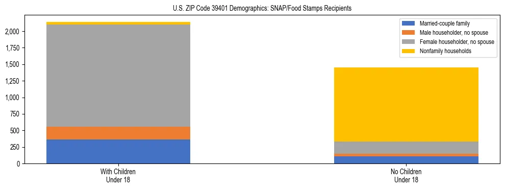 Stacked bar chart showing SNAP/Food Stamps recipient household composition by presence of children under 18 in US ZIP Code 39401, based on 2023 ACS data.