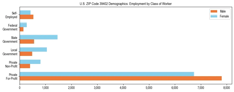 Horizontal bar chart showing employment distribution by class of worker and gender in US ZIP Code 39402, based on 2023 ACS data.