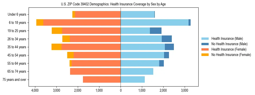 Pyramid chart showing health insurance coverage by age and sex in US ZIP Code 39402.