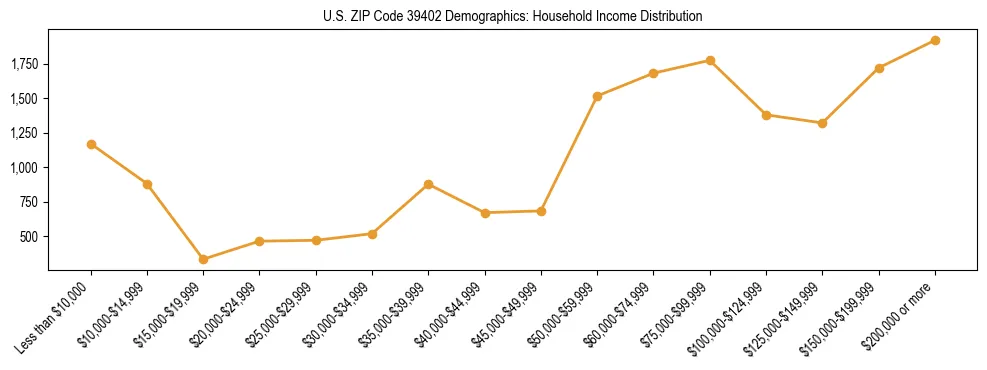 Horizontal bar chart showing household income distribution in US ZIP Code 39402.