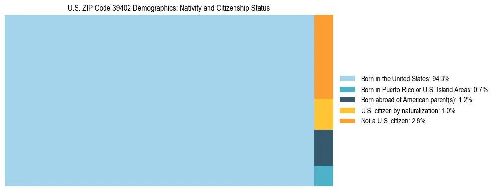 Treemap showing the population distribution by nativity and citizenship status in US ZIP Code 39402 based on U.S. Census data.