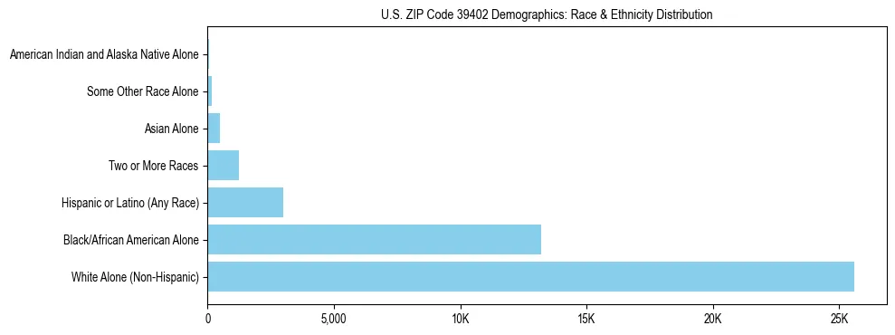 Race and Ethnicity Distribution Chart for US ZIP Code 39402