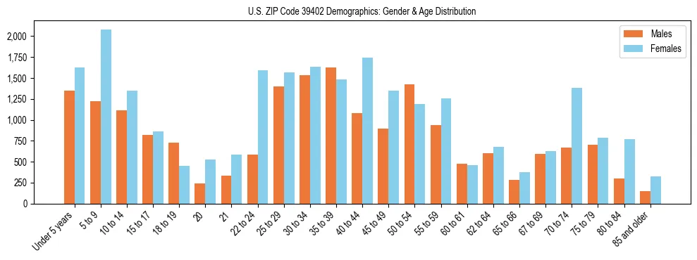 Bar chart showing the population distribution of US ZIP Code 39402 by age group and gender, based on 2023 ACS data.