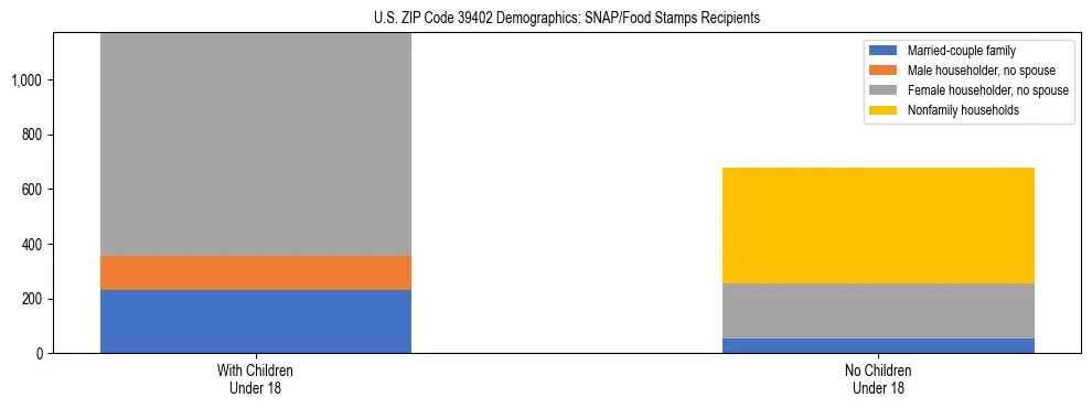 Stacked bar chart showing SNAP/Food Stamps recipient household composition by presence of children under 18 in US ZIP Code 39402, based on 2023 ACS data.