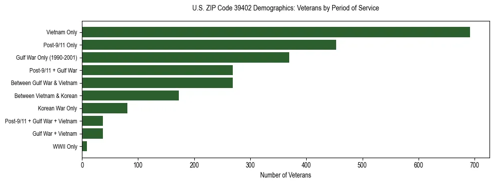 Horizontal bar chart showing veteran distribution by period of military service in US ZIP Code 39402, based on 2023 ACS data.