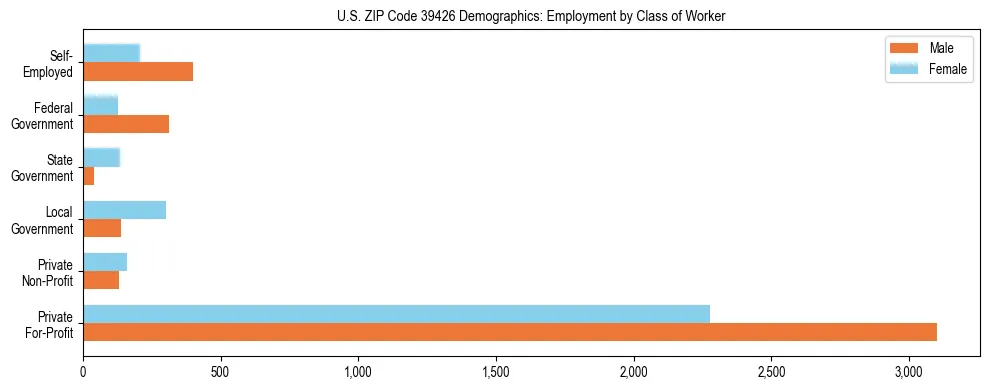 Horizontal bar chart showing employment distribution by class of worker and gender in US ZIP Code 39426, based on 2023 ACS data.