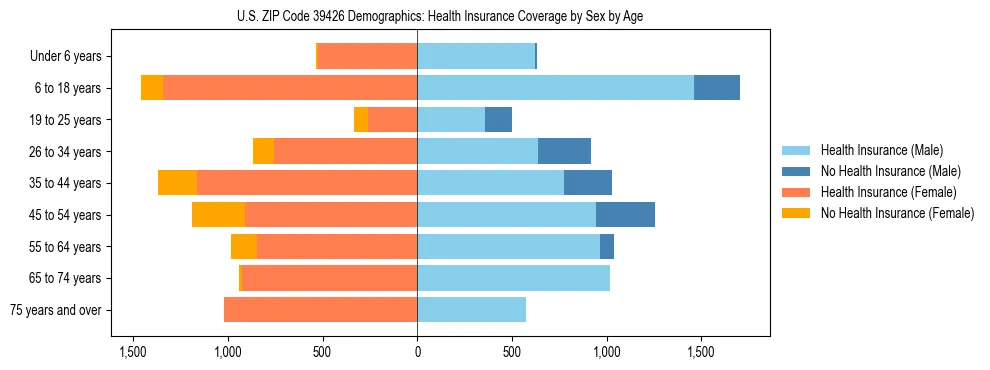 Pyramid chart showing health insurance coverage by age and sex in US ZIP Code 39426.