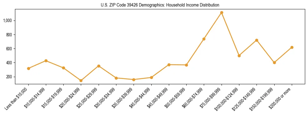 Horizontal bar chart showing household income distribution in US ZIP Code 39426.